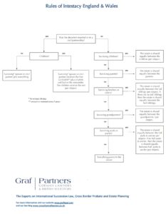 Gesetzliche Erbfolge England Flowchart