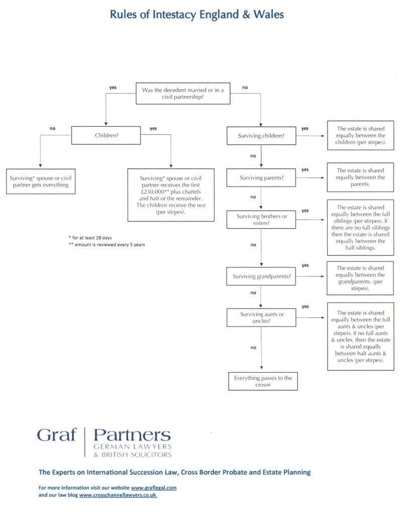 Gesetzliche Erbfolge England Flowchart